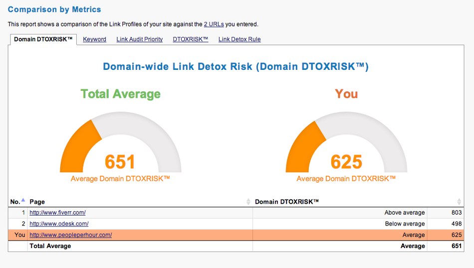 Competitive Link Detox in action