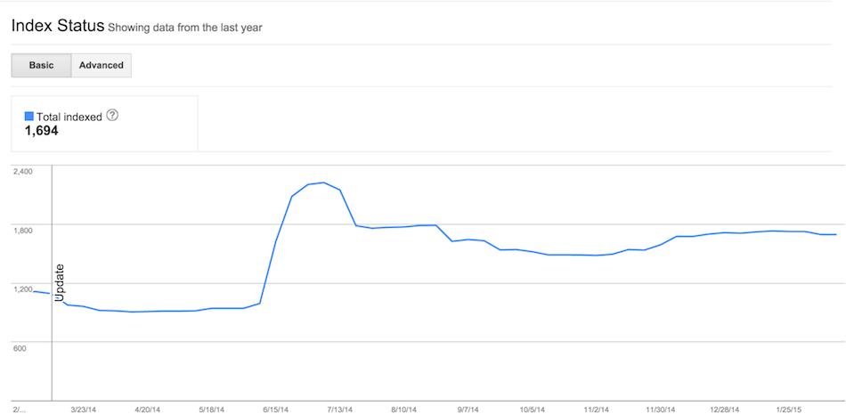 Google Search Console (Google Webmaster Tools) - Index Status